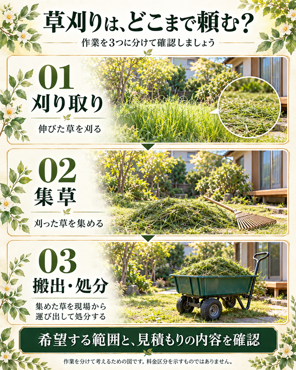 草刈りの作業を刈り取り、集草、搬出と処分の三段階に分けた図