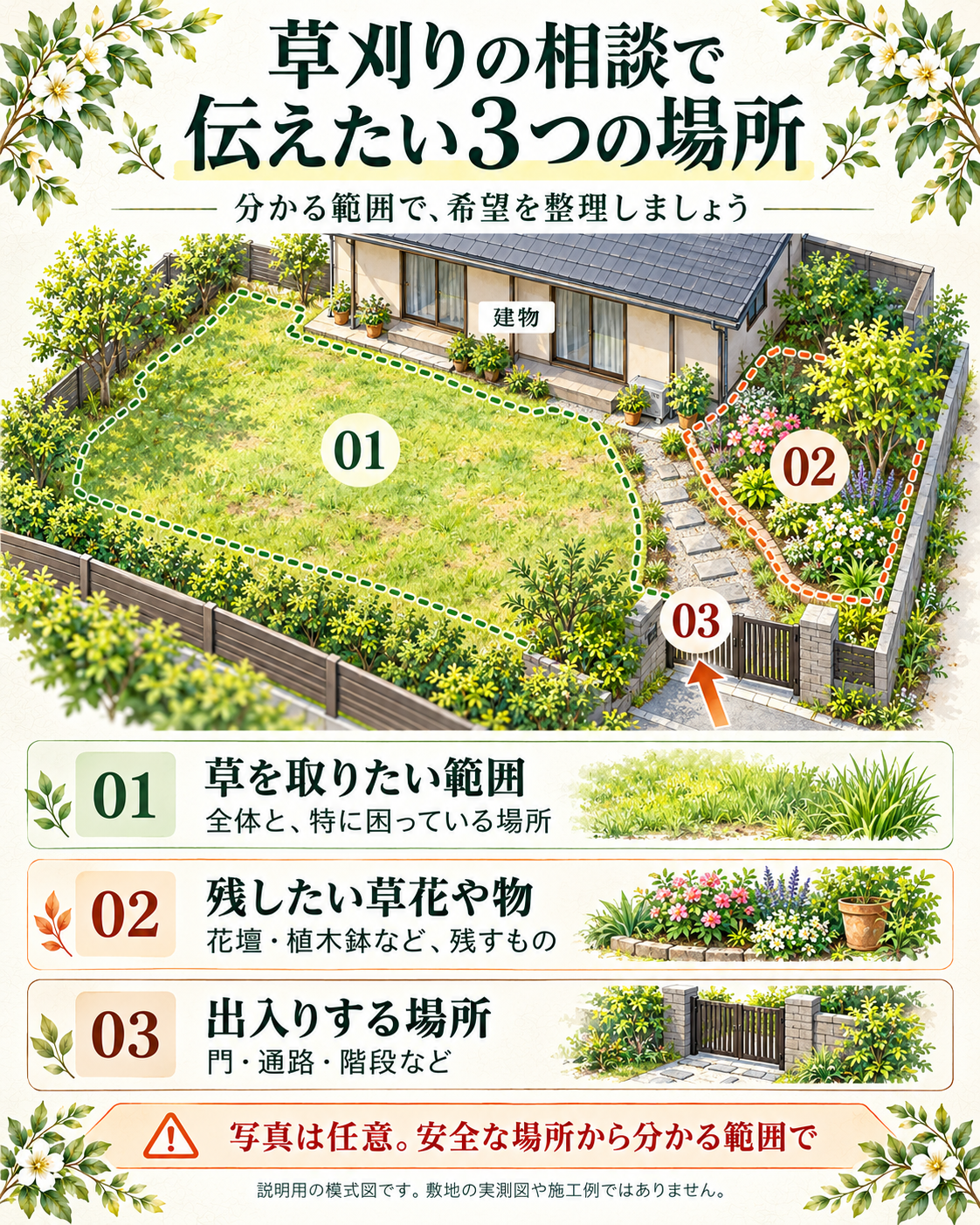 相談写真で伝える範囲、残したい場所、出入りする場所を示した敷地の模式図